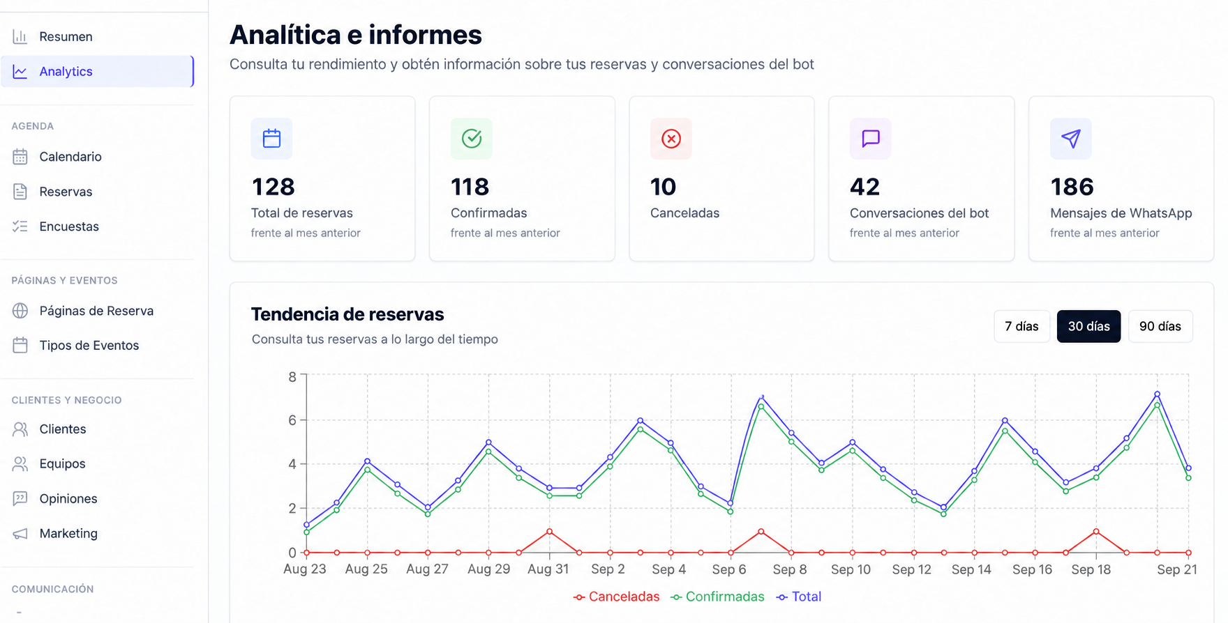 Panel de analítica con reservas, confirmaciones, cancelaciones y evolución de actividad; datos ficticios